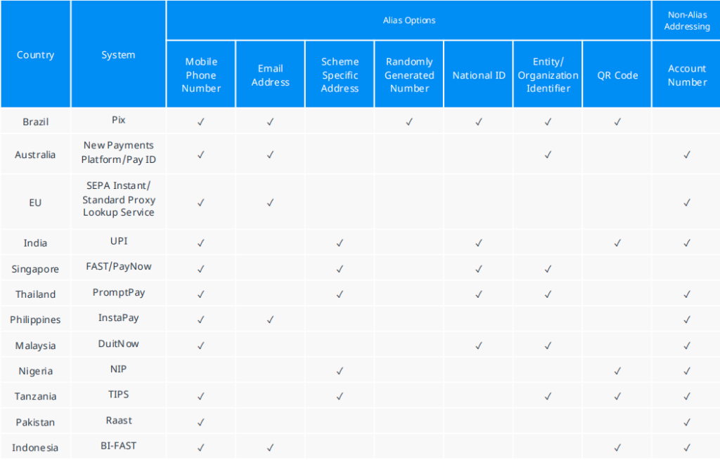 table showing multiple alias options available from various global IPSs