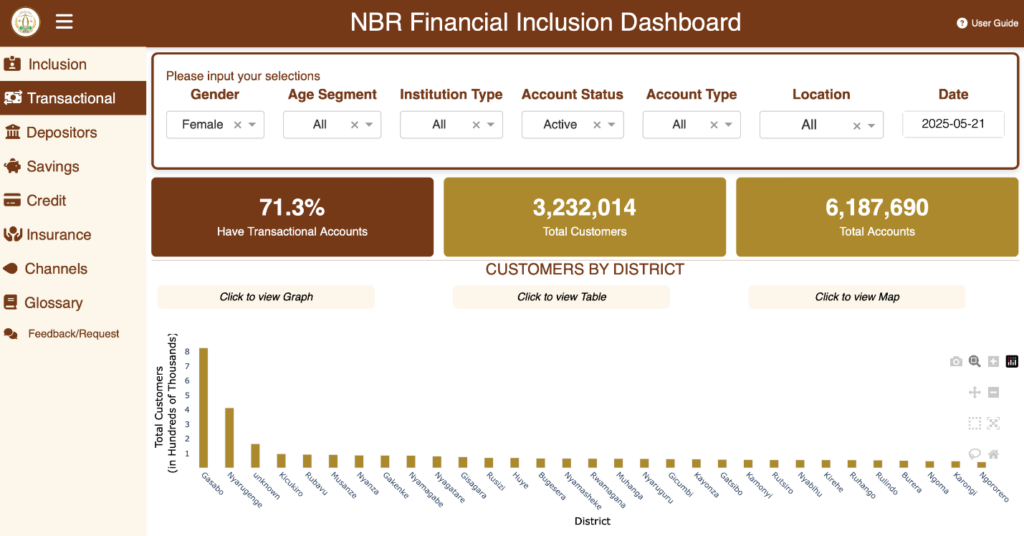 Screenshot of the NBR Financial Inclusion Dashboard. Filters are shown at the top, and a bar graph of different Districts ranked by Customers is shown at the bottom.