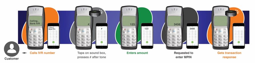 Customer steps to use UPI 123Pay sound-based payment: 1. Calls IVR number, 2. Taps on sound box & presses # after tone, 3. Enters amount, 4. Requested to enter MPN, 5. Gets transaction response